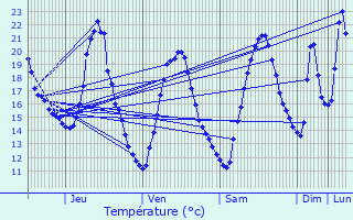 Graphique des tempratures prvues pour Le Teil