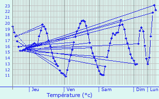 Graphique des tempratures prvues pour Pouylebon