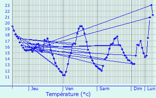 Graphique des tempratures prvues pour Montgradail