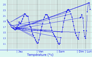 Graphique des tempratures prvues pour Roquevaire