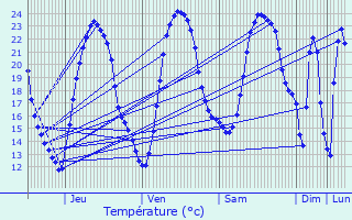 Graphique des tempratures prvues pour Saint-Mand-sur-Brdoire