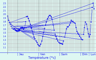 Graphique des tempratures prvues pour Les Casss