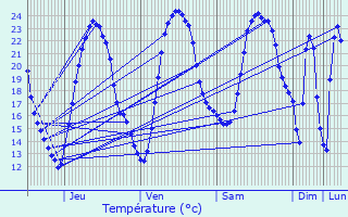 Graphique des tempratures prvues pour Cherbonnires