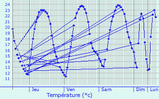 Graphique des tempratures prvues pour Bouill-Courdault