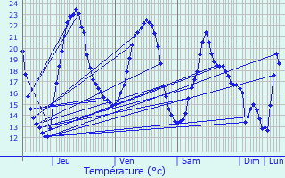 Graphique des tempratures prvues pour Urcerey