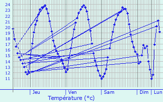 Graphique des tempratures prvues pour Cendrecourt