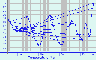 Graphique des tempratures prvues pour Puginier