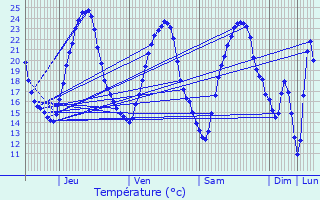 Graphique des tempratures prvues pour Obenheim