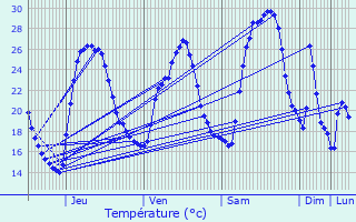 Graphique des tempratures prvues pour Eyguires