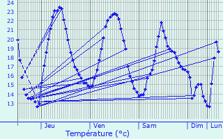 Graphique des tempratures prvues pour Frais