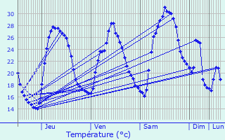 Graphique des tempratures prvues pour Meyreuil