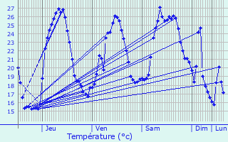 Graphique des tempratures prvues pour Blauvac