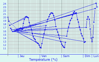 Graphique des tempratures prvues pour Maulichres