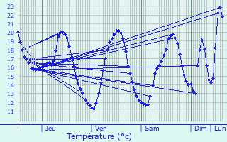 Graphique des tempratures prvues pour Encausse