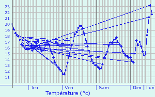 Graphique des tempratures prvues pour Cournanel