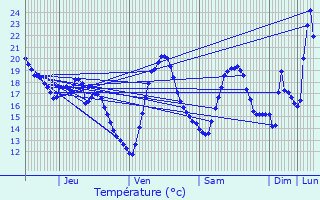 Graphique des tempratures prvues pour Paziols