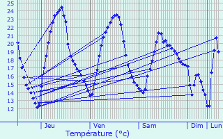 Graphique des tempratures prvues pour Vy-ls-Filain