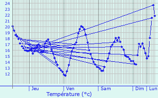 Graphique des tempratures prvues pour Cpie