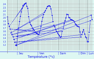 Graphique des tempratures prvues pour Thieffrans