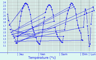 Graphique des tempratures prvues pour Naintr