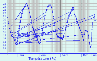 Graphique des tempratures prvues pour Ferrires-ls-Ray