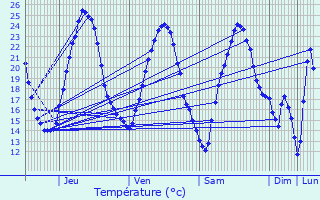 Graphique des tempratures prvues pour Elsenheim