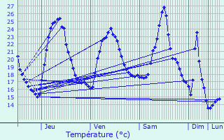 Graphique des tempratures prvues pour Varces-Allires-et-Risset