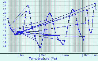 Graphique des tempratures prvues pour Roquemaure