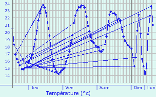 Graphique des tempratures prvues pour Le Pian-Mdoc