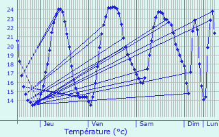 Graphique des tempratures prvues pour Semillac