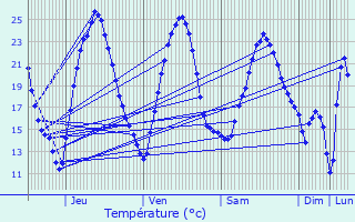 Graphique des tempratures prvues pour Poyans