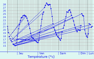 Graphique des tempratures prvues pour Frjus