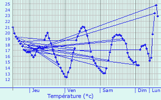 Graphique des tempratures prvues pour Trbes