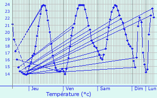 Graphique des tempratures prvues pour Expiremont