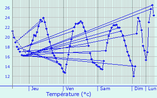 Graphique des tempratures prvues pour Sommires