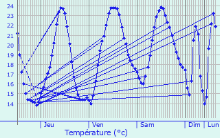 Graphique des tempratures prvues pour Sousmoulins