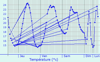 Graphique des tempratures prvues pour Eysines