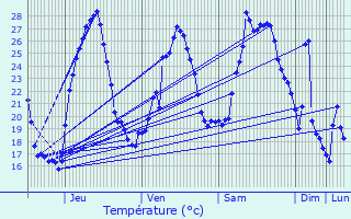 Graphique des tempratures prvues pour Mormoiron