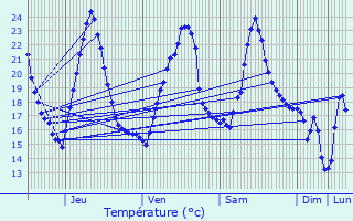 Graphique des tempratures prvues pour Hlette