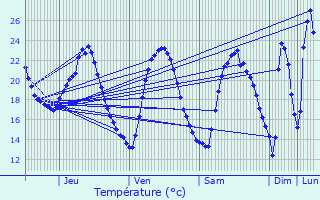 Graphique des tempratures prvues pour Baillargues