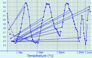 Graphique des tempratures prvues pour Orignolles