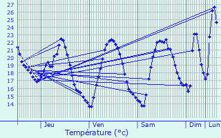 Graphique des tempratures prvues pour Pomrols