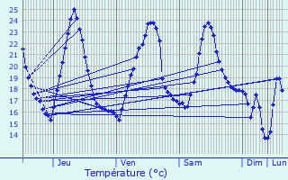 Graphique des tempratures prvues pour Saint-Esteben