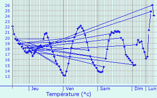 Graphique des tempratures prvues pour Luc-sur-Orbieu