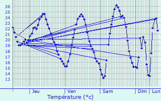 Graphique des tempratures prvues pour La Crau