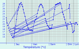 Graphique des tempratures prvues pour Roquemaure