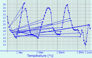 Graphique des tempratures prvues pour Masparraute