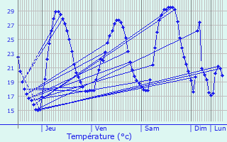 Graphique des tempratures prvues pour Le Pontet