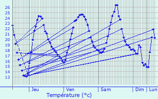 Graphique des tempratures prvues pour Belleville