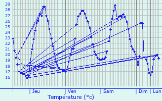 Graphique des tempratures prvues pour Buisson